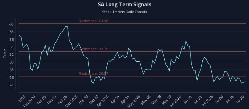 SA Long Term Analysis for July 21 2026 SA Long Term Analysis for July 21 2026