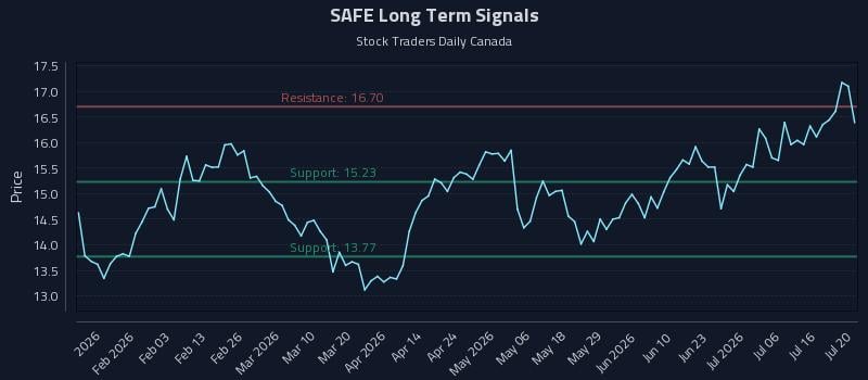 SAFE Long Term Analysis for July 21 2026 SAFE Long Term Analysis for July 21 2026