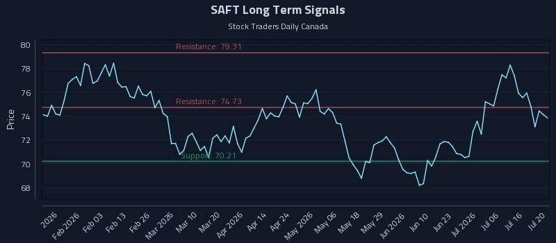 SAFT Long Term Analysis for July 21 2026 SAFT Long Term Analysis for July 21 2026