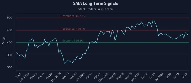 SAIA Long Term Analysis for July 21 2026 SAIA Long Term Analysis for July 21 2026