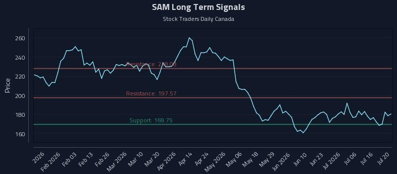 SAM Long Term Analysis for July 21 2026 SAM Long Term Analysis for July 21 2026