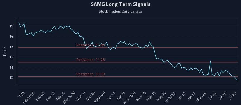 SAMG Long Term Analysis for July 21 2026