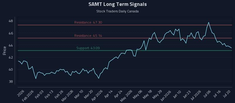 SAMT Long Term Analysis for July 21 2026 SAMT Long Term Analysis for July 21 2026