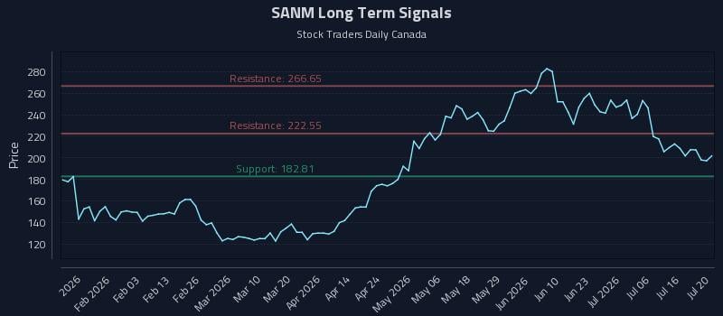 SANM Long Term Analysis for July 21 2026 SANM Long Term Analysis for July 21 2026