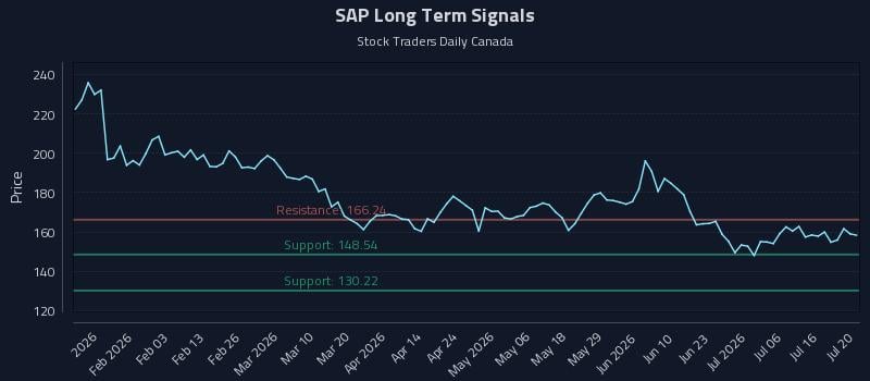 SAP Long Term Analysis for July 21 2026 SAP Long Term Analysis for July 21 2026