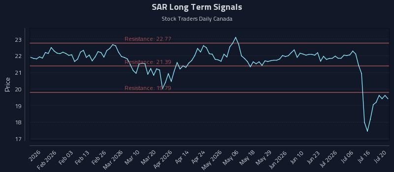 SAR Long Term Analysis for July 21 2026