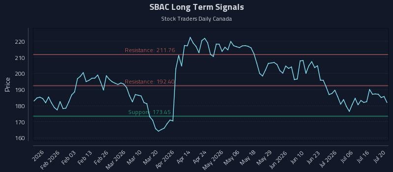 SBAC Long Term Analysis for July 21 2026 SBAC Long Term Analysis for July 21 2026