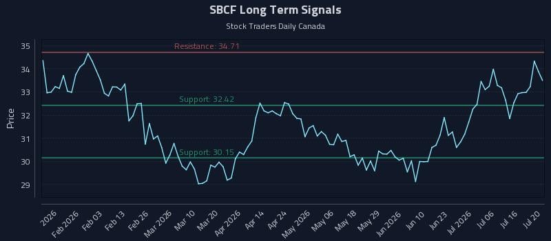 SBCF Long Term Analysis for July 21 2026 SBCF Long Term Analysis for July 21 2026