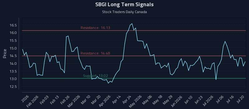 SBGI Long Term Analysis for July 21 2026