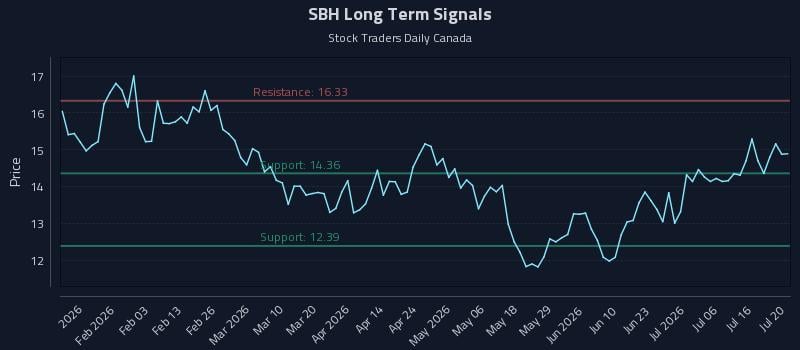 SBH Long Term Analysis for July 21 2026 SBH Long Term Analysis for July 21 2026