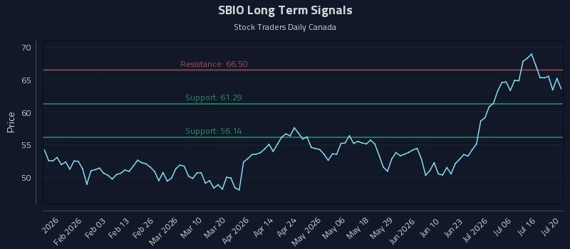 SBIO Long Term Analysis for July 21 2026 SBIO Long Term Analysis for July 21 2026