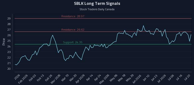 SBLK Long Term Analysis for July 21 2026 SBLK Long Term Analysis for July 21 2026