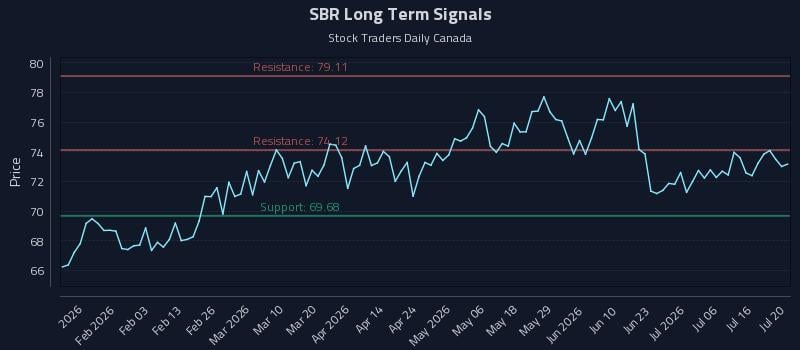 SBR Long Term Analysis for July 21 2026 SBR Long Term Analysis for July 21 2026