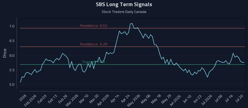 SBS Long Term Analysis for July 21 2026 SBS Long Term Analysis for July 21 2026