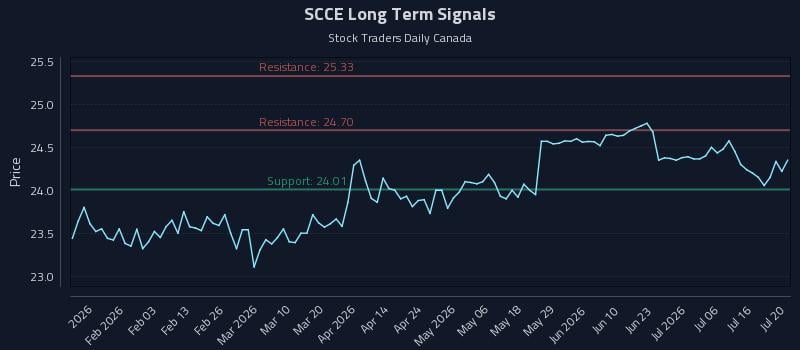 SCCE Long Term Analysis for July 21 2026 SCCE Long Term Analysis for July 21 2026