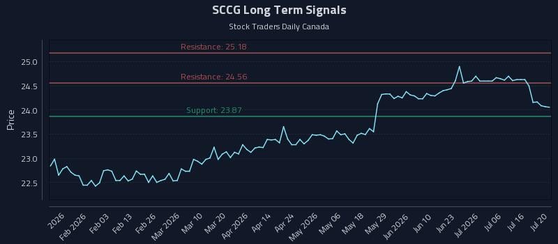 SCCG Long Term Analysis for July 21 2026 SCCG Long Term Analysis for July 21 2026