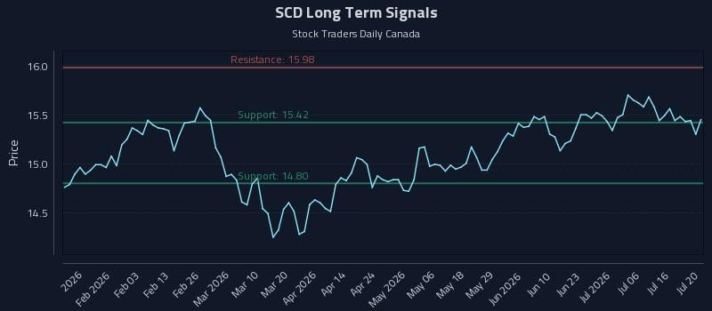 SCD Long Term Analysis for July 21 2026 SCD Long Term Analysis for July 21 2026