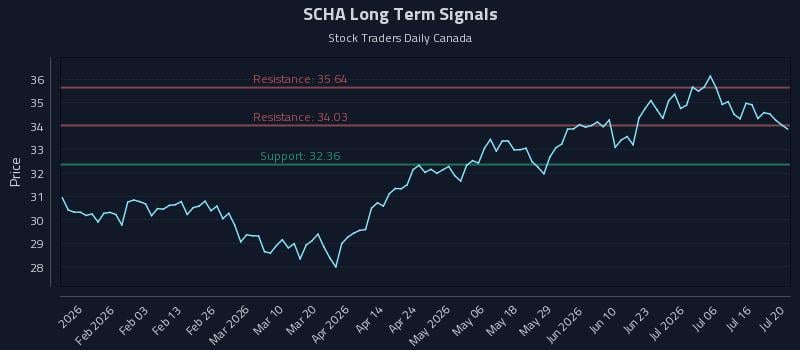 SCHA Long Term Analysis for July 21 2026 SCHA Long Term Analysis for July 21 2026