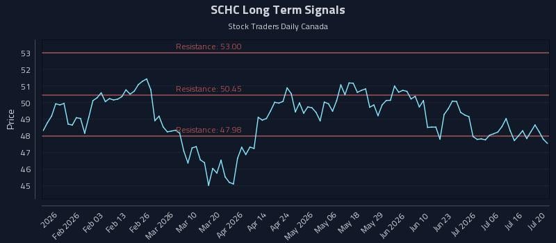 SCHC Long Term Analysis for July 21 2026 SCHC Long Term Analysis for July 21 2026