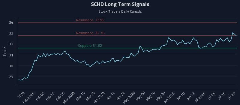 SCHD Long Term Analysis for July 21 2026