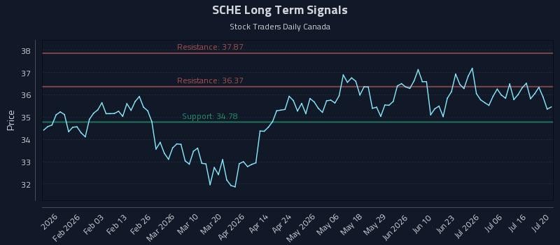 SCHE Long Term Analysis for July 21 2026 SCHE Long Term Analysis for July 21 2026