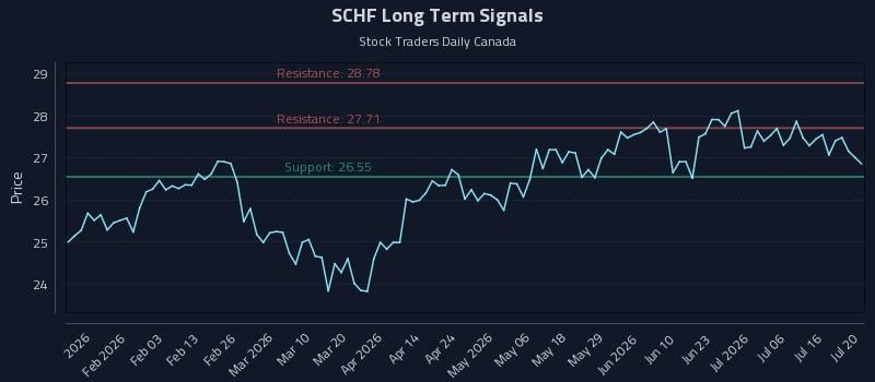 SCHF Long Term Analysis for July 21 2026 SCHF Long Term Analysis for July 21 2026