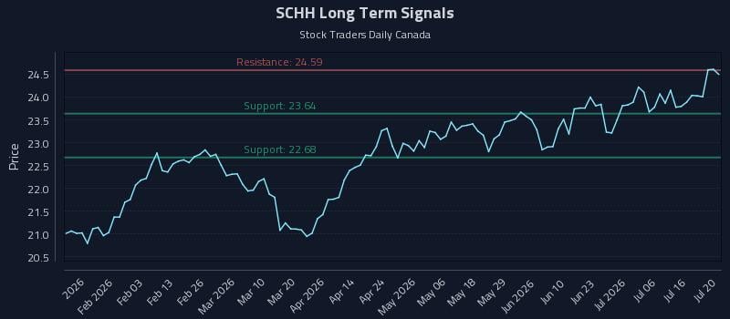 SCHH Long Term Analysis for July 21 2026 SCHH Long Term Analysis for July 21 2026