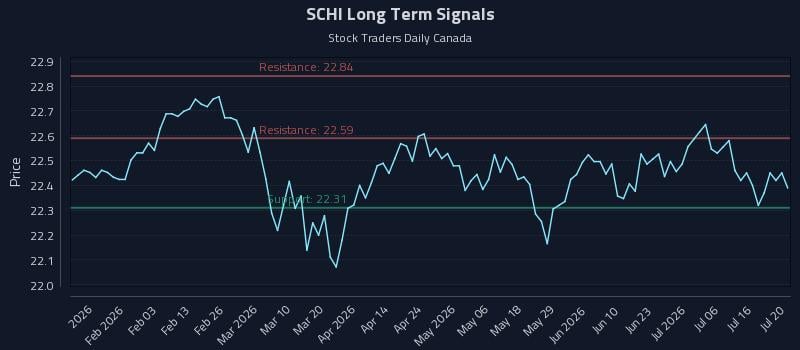 SCHI Long Term Analysis for July 21 2026 SCHI Long Term Analysis for July 21 2026