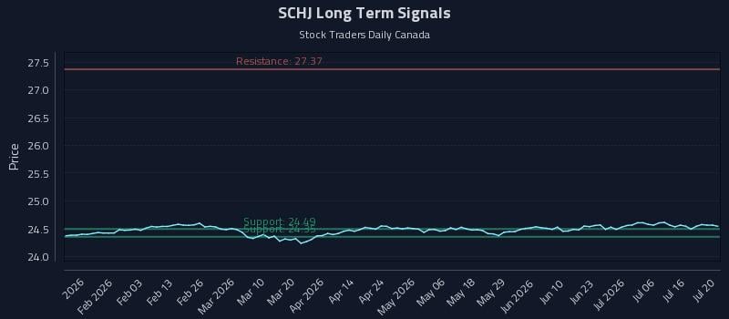 SCHJ Long Term Analysis for July 21 2026 SCHJ Long Term Analysis for July 21 2026