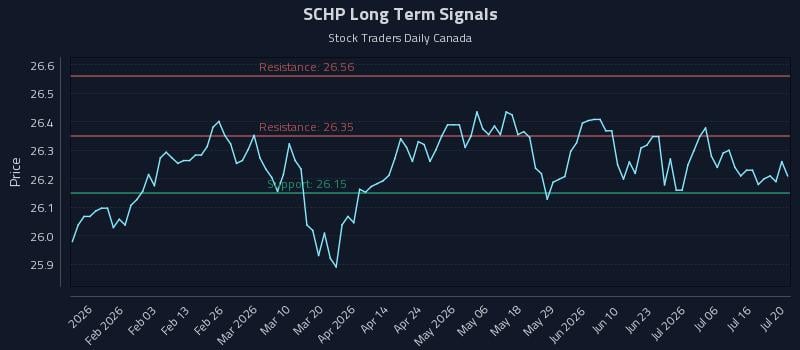 SCHP Long Term Analysis for July 21 2026 SCHP Long Term Analysis for July 21 2026