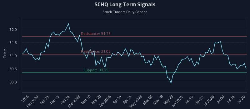 SCHQ Long Term Analysis for July 21 2026 SCHQ Long Term Analysis for July 21 2026