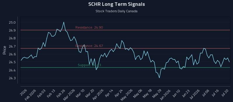 SCHR Long Term Analysis for July 21 2026 SCHR Long Term Analysis for July 21 2026