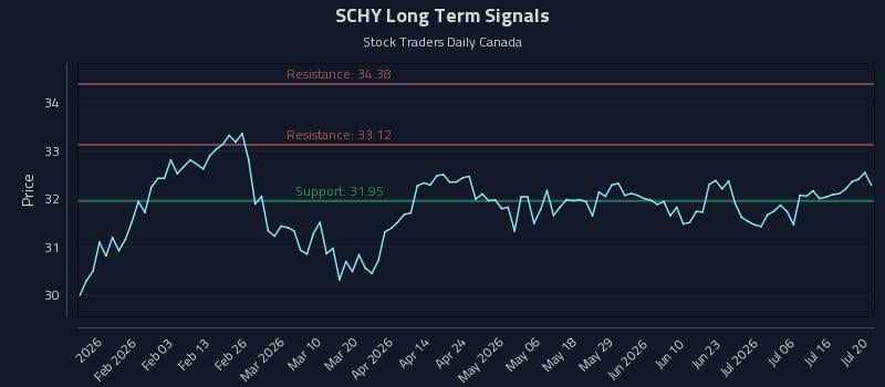 SCHY Long Term Analysis for July 21 2026 SCHY Long Term Analysis for July 21 2026