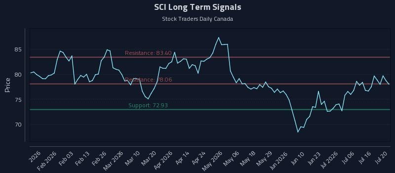 SCI Long Term Analysis for July 21 2026 SCI Long Term Analysis for July 21 2026