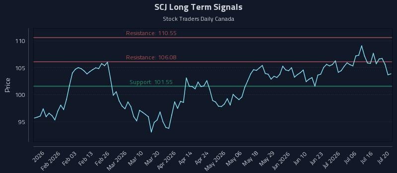 SCJ Long Term Analysis for July 21 2026 SCJ Long Term Analysis for July 21 2026