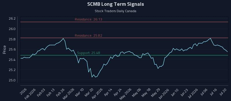 SCMB Long Term Analysis for July 21 2026 SCMB Long Term Analysis for July 21 2026