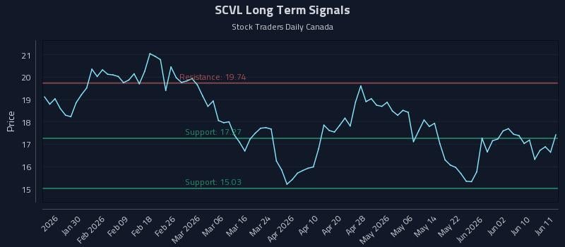 SCVL Long Term Analysis for July 21 2026 SCVL Long Term Analysis for July 21 2026