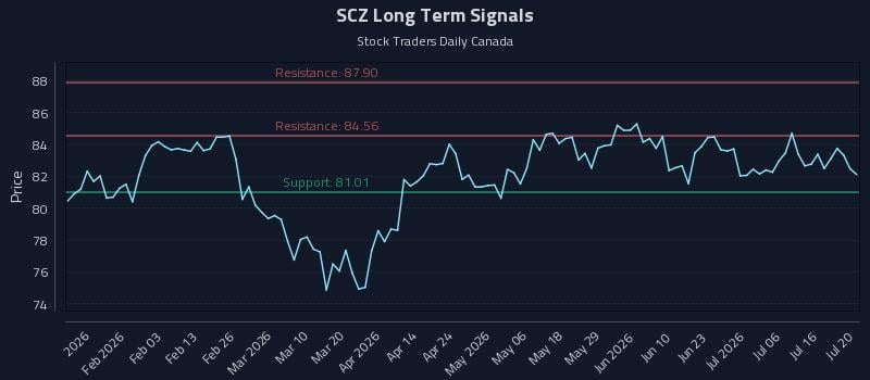 SCZ Long Term Analysis for July 21 2026