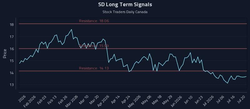 SD Long Term Analysis for July 21 2026 SD Long Term Analysis for July 21 2026