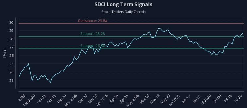 SDCI Long Term Analysis for July 21 2026 SDCI Long Term Analysis for July 21 2026