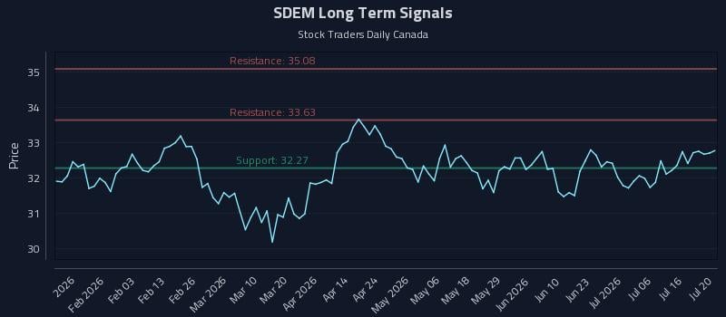SDEM Long Term Analysis for July 21 2026 SDEM Long Term Analysis for July 21 2026