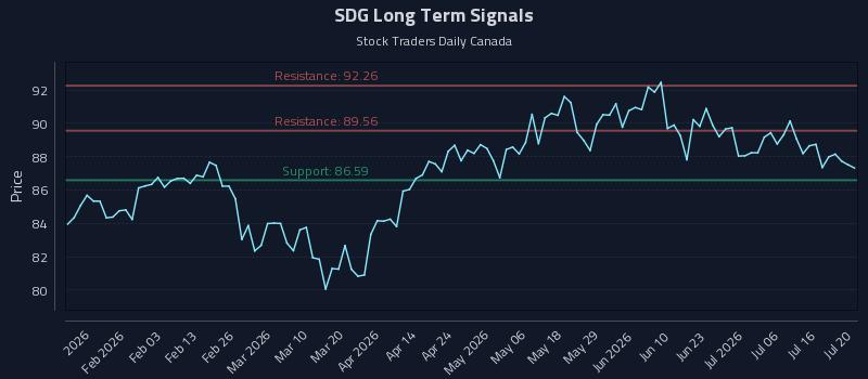 SDG Long Term Analysis for July 21 2026