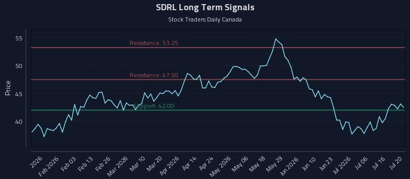 SDRL Long Term Analysis for July 21 2026 SDRL Long Term Analysis for July 21 2026