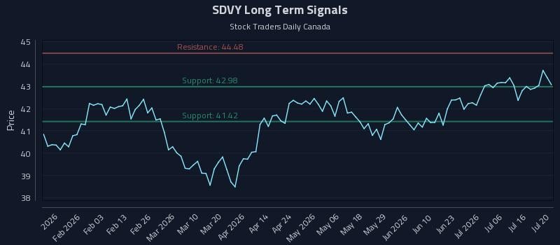 SDVY Long Term Analysis for July 21 2026 SDVY Long Term Analysis for July 21 2026
