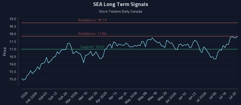 SEA Long Term Analysis for July 21 2026 SEA Long Term Analysis for July 21 2026