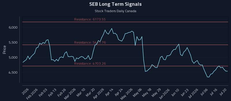 SEB Long Term Analysis for July 21 2026 SEB Long Term Analysis for July 21 2026