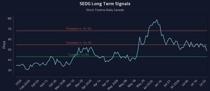 SEDG Long Term Analysis for July 21 2026 SEDG Long Term Analysis for July 21 2026