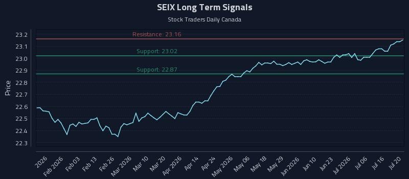 SEIX Long Term Analysis for July 21 2026 SEIX Long Term Analysis for July 21 2026