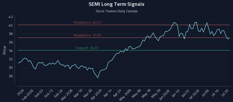 SEMI Long Term Analysis for July 21 2026 SEMI Long Term Analysis for July 21 2026