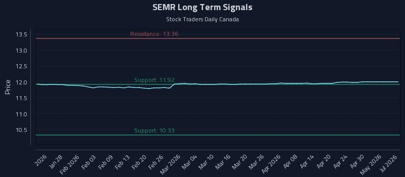 SEMR Long Term Analysis for July 21 2026 SEMR Long Term Analysis for July 21 2026